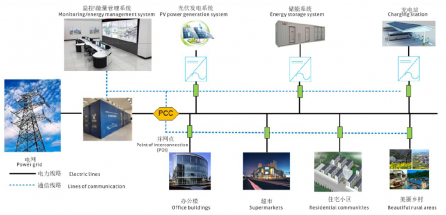 الحل المتكامل للتخزين البصري والشحن